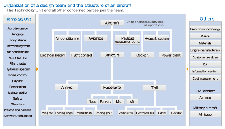 Organization of a design team and the structure of an aircraft.
