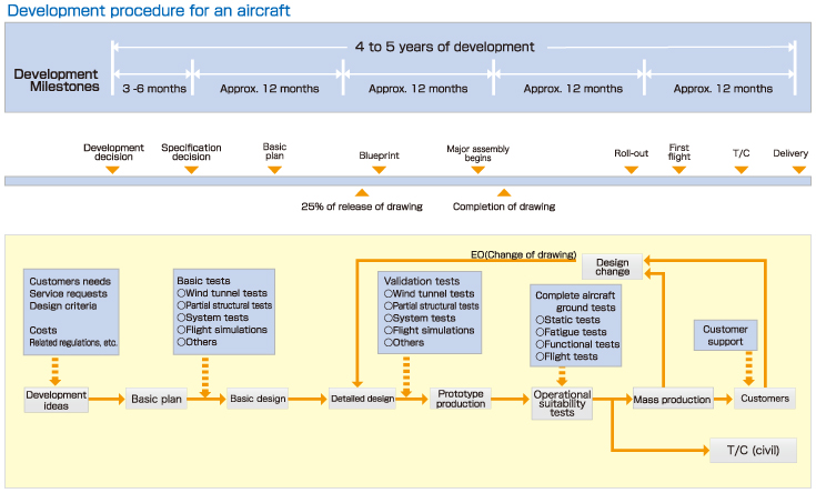 Development procedure for an aircraft